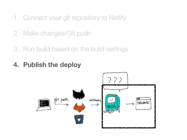 1. Connect your git repository to Netlify
2. Make changes/Git push
3. Run build based on the build settings
4. Publish the deploy
