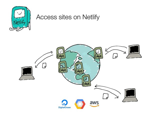 Access sites on Netlify
