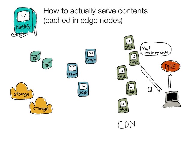 How to actually serve contents
(cached in edge nodes)
