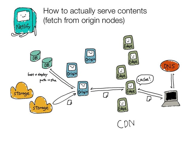 How to actually serve contents
(fetch from origin nodes)

