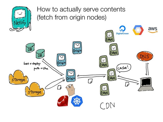 How to actually serve contents
(fetch from origin nodes)
