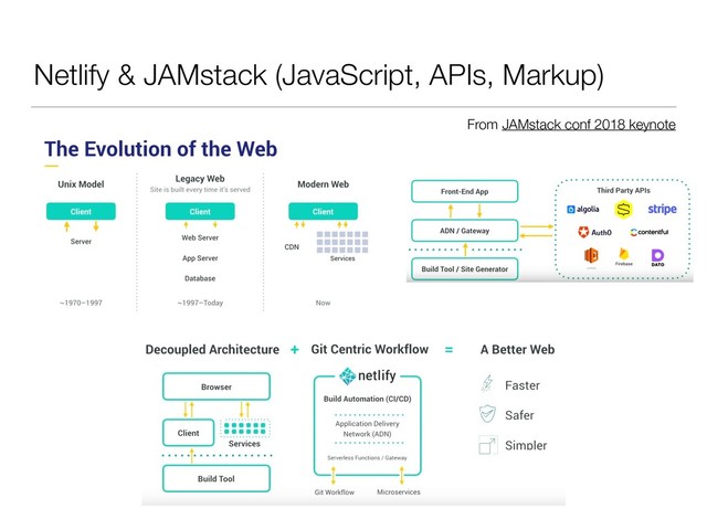 Netlify & JAMstack (JavaScript, APIs, Markup)
From JAMstack conf 2018 keynote
