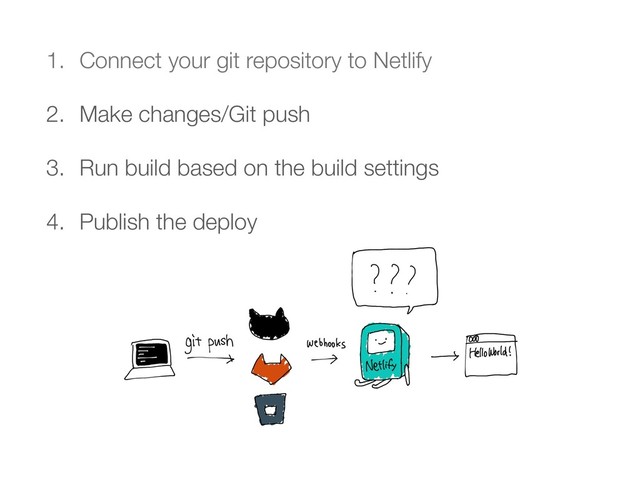 1. Connect your git repository to Netlify
2. Make changes/Git push
3. Run build based on the build settings
4. Publish the deploy
