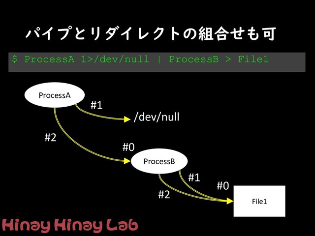 パイプとリダイレクトの組合せも可
$ ProcessA 1>/dev/null | ProcessB > File1
File1
#1
ProcessA
ProcessB
#2
#0
#1
#2
#0
/dev/null
