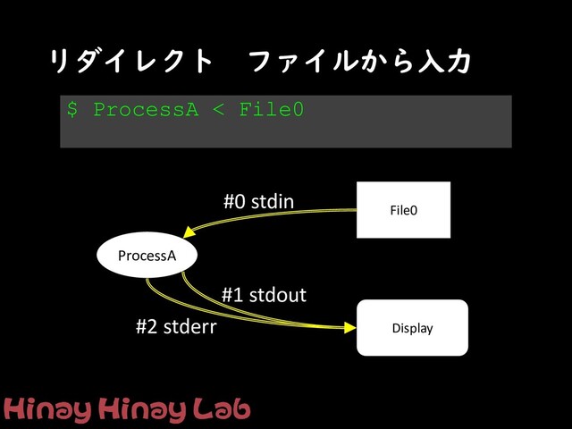 リダイレクト ファイルから入力
#1 stdout
ProcessA
#2 stderr
$ ProcessA < File0
File0
Display
#0 stdin
