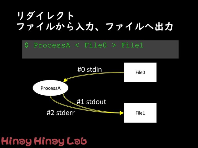 リダイレクト
ファイルから入力、ファイルへ出力
#1 stdout
ProcessA
#2 stderr
$ ProcessA < File0 > File1
#0 stdin
File1
File0
