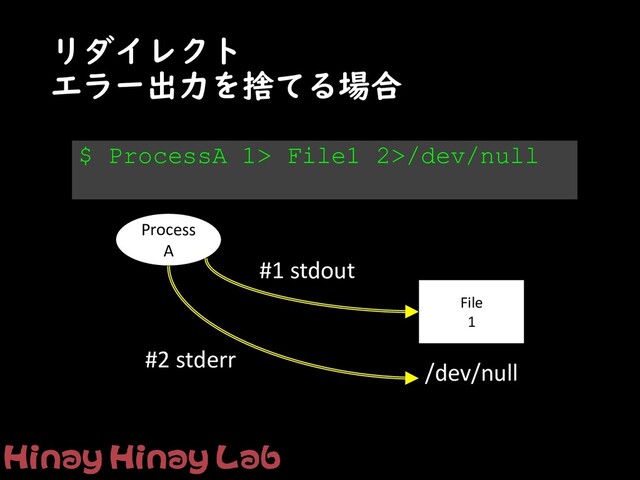 リダイレクト
エラー出力を捨てる場合
#1 stdout
Process
A
#2 stderr
$ ProcessA 1> File1 2>/dev/null
File
1
/dev/null
