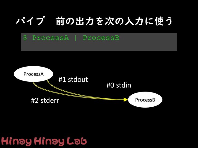 パイプ 前の出力を次の入力に使う
#1 stdout
ProcessA
ProcessB
#2 stderr
$ ProcessA | ProcessB
#0 stdin
