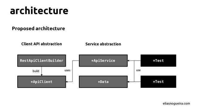 architecture
Proposed architecture
eliasnogueira.com
*Test
*Test
*Data
RestApiClientBuilder
*ApiClient
*ApiService
Client API abstraction Service abstraction
build uses use
