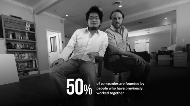 of companies are founded by
people who have previously
worked together
