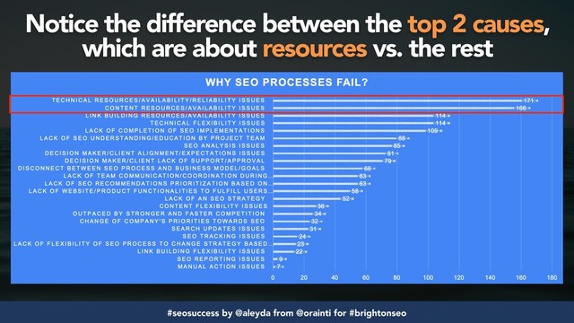 #seosuccess by @aleyda from @orainti for #brightonseo
Notice the difference between the top 2 causes,
which are about resources vs. the rest
