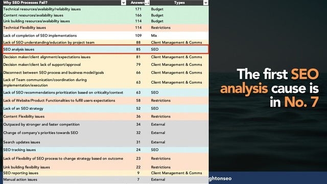 #seosuccess by @aleyda from @orainti for #brightonseo
The first SEO
analysis cause is
in No. 7
