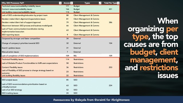 #seosuccess by @aleyda from @orainti for #brightonseo
When
organizing per
type, the top
causes are from
budget, client
management,
and restrictions
issues
