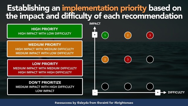 #seosuccess by @aleyda from @orainti for #brightonseo
HIGH PRIORITY  
HIGH IMPACT WITH LOW DIFFICULTY
MEDIUM PRIORITY 
HIGH IMPACT WITH MEDIUM DIFFICULTY 
MEDIUM IMPACT WITH LOW DIFFICULTY
LOW PRIORITY
MEDIUM IMPACT WITH MEDIUM DIFFICULTY
HIGH IMPACT WITH HIGH DIFFICULTY
DON’T PRIORITIZE
MEDIUM IMPACT WITH HIGH DIFFICULTY
LOW IMPACT
IMPACT
1
3
2
+ DIFFICULTY
+
-
2
3
Establishing an implementation priority based on
the impact and difficulty of each recommendation
