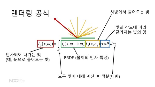 렌더링 공식
2
( , ) ( , ) ( , )cos
r r r i r i i i i
H
L x f x L x d
     
= →

BRDF (물체의 반사 특성)
사방에서 들어오는 빛
반사되어 나가는 빛
(예, 눈으로 들어오는 빛)
빛의 각도에 따라
달라지는 빛의 양
모든 빛에 대해 계산 후 적분(더함)
