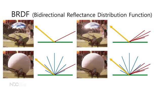BRDF (Bidirectional Reflectance Distribution Function)
