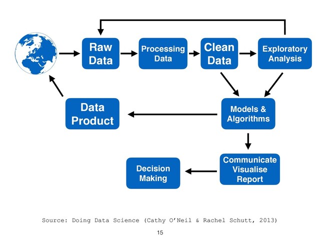 Source: Doing Data Science (Cathy O’Neil & Rachel Schutt, 2013)
Raw 
Data
Processing 
Data
Clean 
Data
Exploratory 
Analysis
Models & 
Algorithms
Communicate 
Visualise 
Report
Data 
Product
Decision 
Making
15
