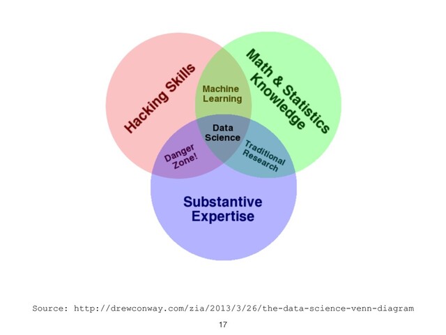 Source: http://drewconway.com/zia/2013/3/26/the-data-science-venn-diagram
17
