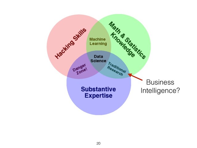 Business
Intelligence?
20
