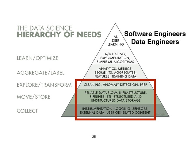 25
Software Engineers
Data Engineers
