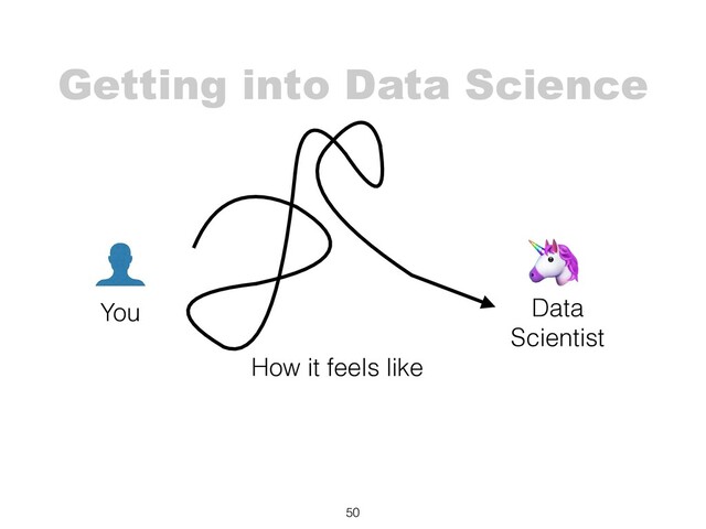 Getting into Data Science
50
You
🦄
Data
Scientist
How it feels like

