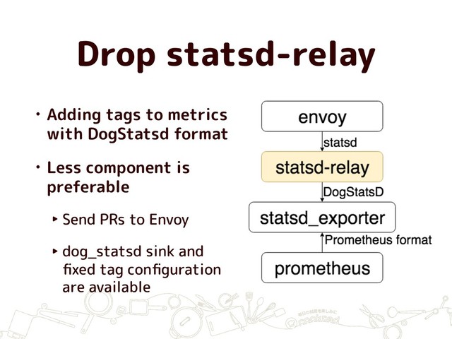 Drop statsd-relay
• Adding tags to metrics
with DogStatsd format
• Less component is
preferable
‣ Send PRs to Envoy
‣ dog_statsd sink and
ﬁxed tag conﬁguration
are available
