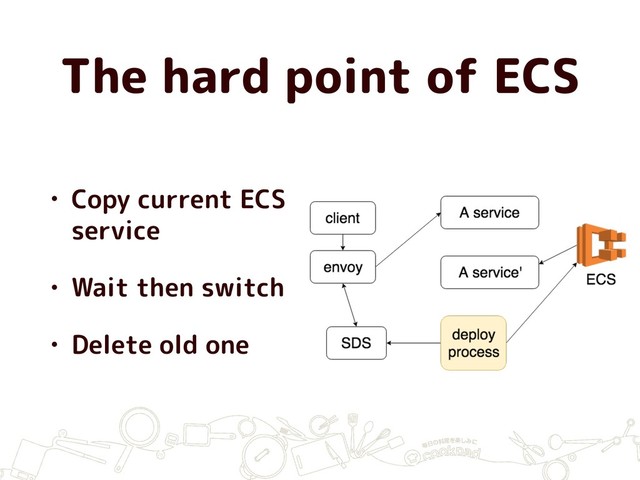 The hard point of ECS
• Copy current ECS
service
• Wait then switch
• Delete old one
