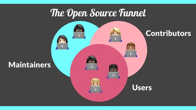 The Open Source Funnel
Maintainers
Contributors
Users
(
+ &
'
*
$
(
