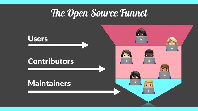 The Open Source Funnel
Users
Contributors
Maintainers
(
+
&
'
*
$
(
