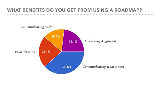 WHAT BENEFITS DO YOU GET FROM USING A ROADMAP?
Communicating what’s next
Obtaining Alignment
Prioritization
Communicating Vision
