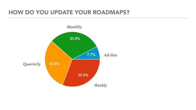 HOW DO YOU UPDATE YOUR ROADMAPS?
Monthly
Quarterly
Weekly
Ad-Hoc
