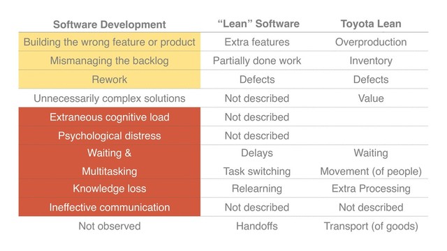 Software Development “Lean” Software
Development
Toyota Lean
ProductionSystem
Building the wrong feature or product Extra features Overproduction
Mismanaging the backlog Partially done work Inventory
Rework Defects Defects
Unnecessarily complex solutions Not described Value
Extraneous cognitive load Not described
Psychological distress Not described
Waiting &
Multitasking
Delays
Task switching
Waiting
Movement (of people)
Knowledge loss Relearning Extra Processing
Ineffective communication Not described Not described
Not observed Handoffs Transport (of goods)
