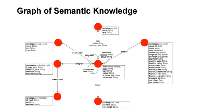 Graph of Semantic Knowledge
