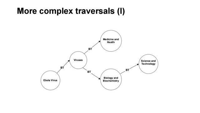 More complex traversals (I)

