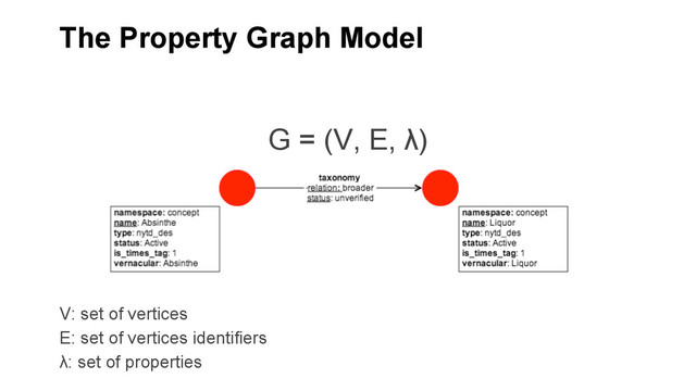 The Property Graph Model
G = (V, E, λ)
V: set of vertices
E: set of vertices identifiers
λ: set of properties
