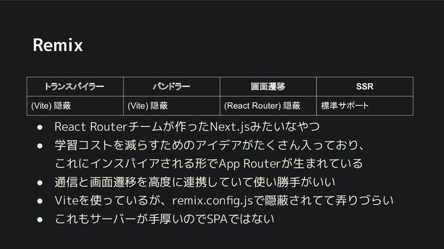● React Routerチーム 作ったNext.jsみたいなやつ
● 学習コストを減らすためのアイデア た さん入って り、
これにインスパイアされる形でApp Router 生まれている
● 通信と画面遷移を高度に連携していて使い勝手 いい
● Viteを使っている 、remix.conﬁg.jsで隠蔽されてて弄りづらい
● これもサーバー 手厚いのでSPAではない
Remix
トランスパイラー バンドラー 画面遷移 SSR
(Vite) 隠蔽 (Vite) 隠蔽 (React Router) 隠蔽 標準サポート
