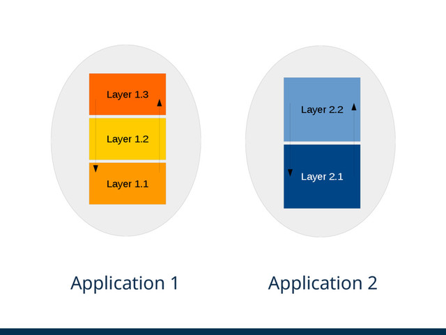 Layer 2.2
Layer 2.1
Layer 1.3
Layer 1.2
Layer 1.1
Application 1 Application 2
