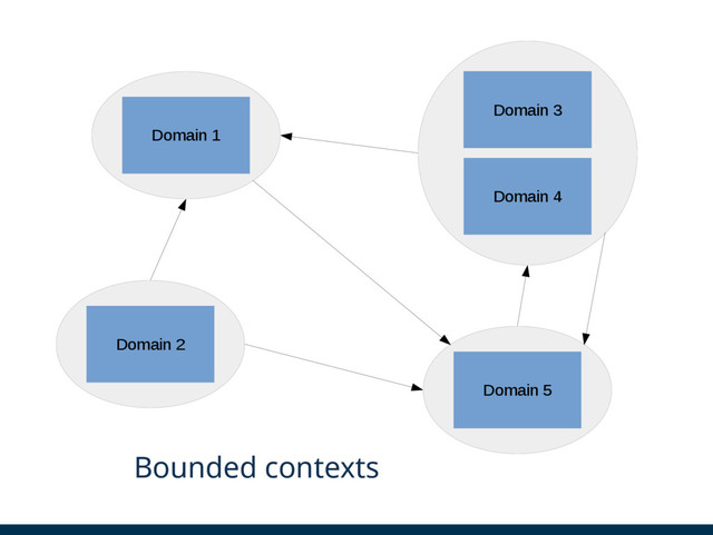 Domäne 3
Domain 1
Domain 2
Domain 5
Domain 4
Domain 3
Bounded contexts
