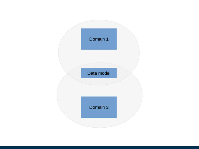 Domain 1
Data model
Domain 3
