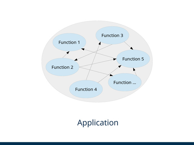 Function 2
Function 3
Function ...
Application
Function 5
Function 4
Function 1
