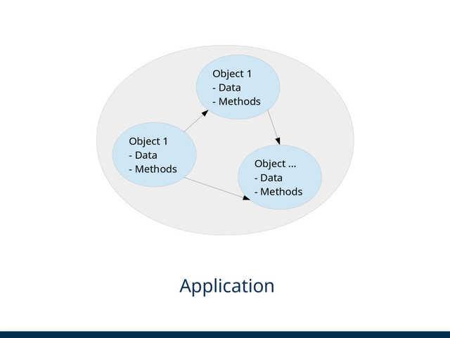Object 1
- Data
- Methods
Object 1
- Data
- Methods
Object ...
- Data
- Methods
Application
