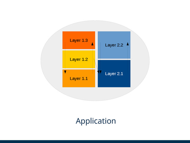 Layer 1.3
Layer 1.2
Layer 1.1
Layer 2.2
Layer 2.1
Application
