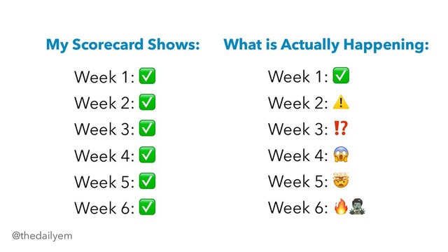 What is Actually Happening:
Week 1: ✅
Week 2: ✅
Week 3: ✅
Week 4: ✅
Week 5: ✅
Week 6: ✅
Week 1: ✅
Week 2: ⚠
Week 3: ⁉
Week 4: 
Week 5: 
Week 6: 
My Scorecard Shows:
@thedailyem
