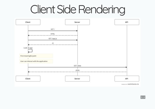 Client Side Rendering
Client Side Rendering
3 . 4

