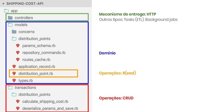 Mecanismo de entrega: HTTP
Outros tipos: Tasks (ETL), Background jobs
Domínio
Operações: R(ead)
Operações: CRUD
