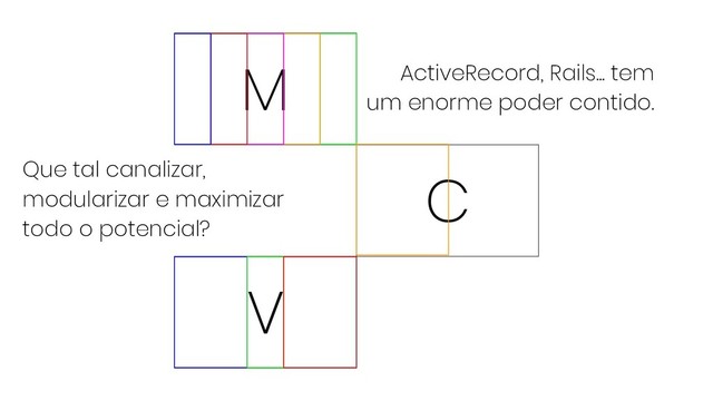 M
V
C
ActiveRecord, Rails... tem
um enorme poder contido.
Que tal canalizar,
modularizar e maximizar
todo o potencial?
