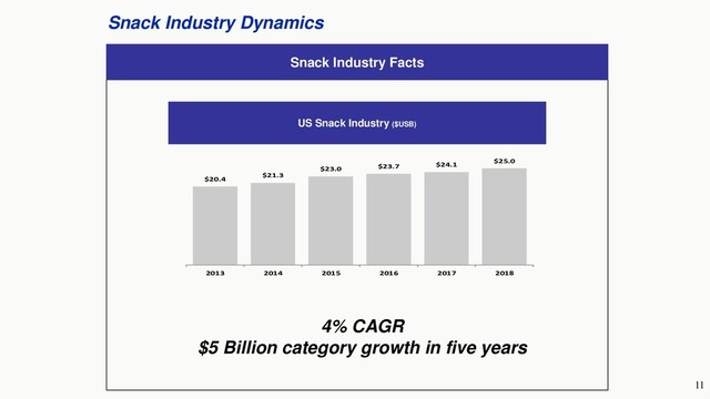 11
Snack Industry Dynamics
Snack Industry Facts
$20.4
$21.3
$23.0 $23.7 $24.1
$25.0
2013 2014 2015 2016 2017 2018
US Snack Industry ($USB)
4% CAGR
$5 Billion category growth in five years
