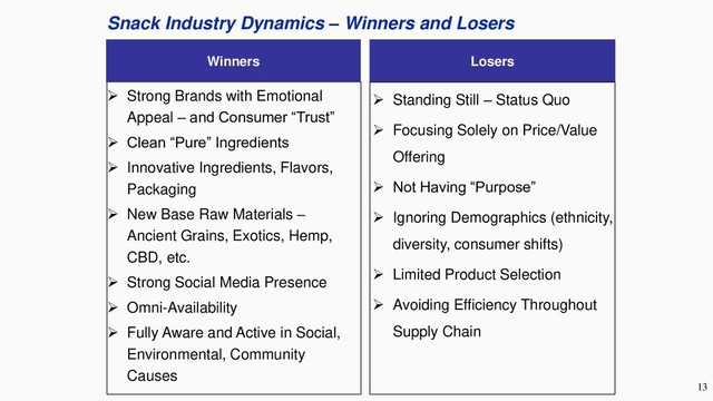 13
Snack Industry Dynamics – Winners and Losers
Winners Losers
➢ Strong Brands with Emotional
Appeal – and Consumer “Trust”
➢ Clean “Pure” Ingredients
➢ Innovative Ingredients, Flavors,
Packaging
➢ New Base Raw Materials –
Ancient Grains, Exotics, Hemp,
CBD, etc.
➢ Strong Social Media Presence
➢ Omni-Availability
➢ Fully Aware and Active in Social,
Environmental, Community
Causes
➢ Standing Still – Status Quo
➢ Focusing Solely on Price/Value
Offering
➢ Not Having “Purpose”
➢ Ignoring Demographics (ethnicity,
diversity, consumer shifts)
➢ Limited Product Selection
➢ Avoiding Efficiency Throughout
Supply Chain
