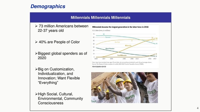 4
Demographics
Millennials Millennials Millennials
➢ 73 million Americans between
22-37 years old
➢ 40% are People of Color
➢Biggest global spenders as of
2020
➢Big on Customization,
Individualization, and
Innovation; Want Flexible
“Everything”
➢High Social, Cultural,
Environmental, Community
Consciousness
