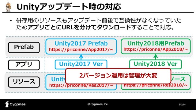 • 併存用のリソースもアップデート前後で互換性がなくなっていた
ためアプリごとにURLを分けてダウンロードすることで対応。
26/84
Prefab
アプリ
リソース
Unityアップデート時の対応
Unity2017 Ver Unity2018 Ver
Unity2017 Prefab
https://priconne/App2017/~
Unity2018用Prefab
https://priconne/App2018/~
Unity2017用リソース
https://priconne/Res2017/~
Unity2018用リソース
https://priconne/Res2018/~
2バージョン運用は管理が大変
